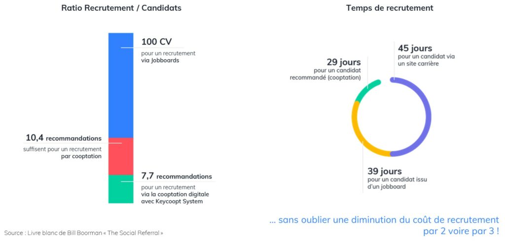 2 Schémas : 
Sur 100 CV, 10 recommandations suffisent en moyenne pour un recrutement par cooptation ; seulement 7,7 avec Keycoopt
Le temps de recrutement moyen est aussi plus court : 45 jours par un site carrière, 39 par un jobboard, 29 seulement avec la cooptation